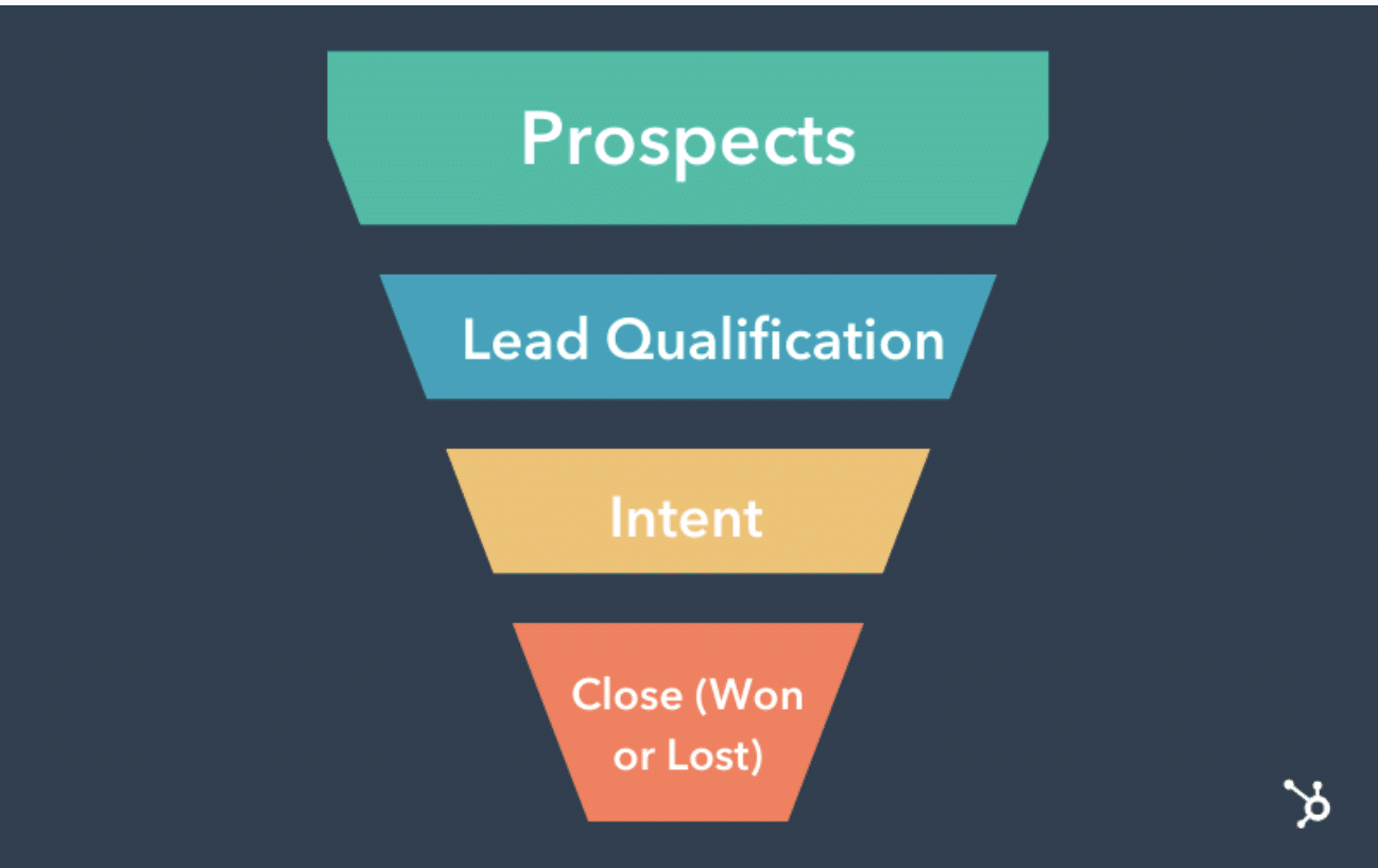 b2b sales funnel