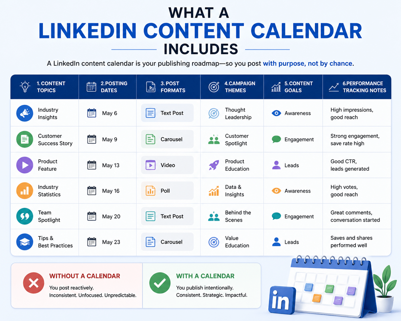 What does a LinkedIn content calendar includes?