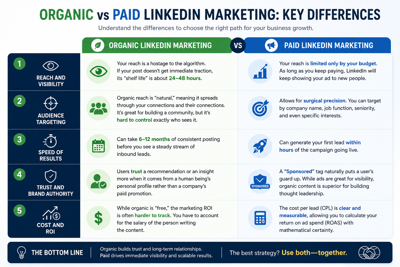 Organic vs Paid LinkedIn Marketing-Key Differences