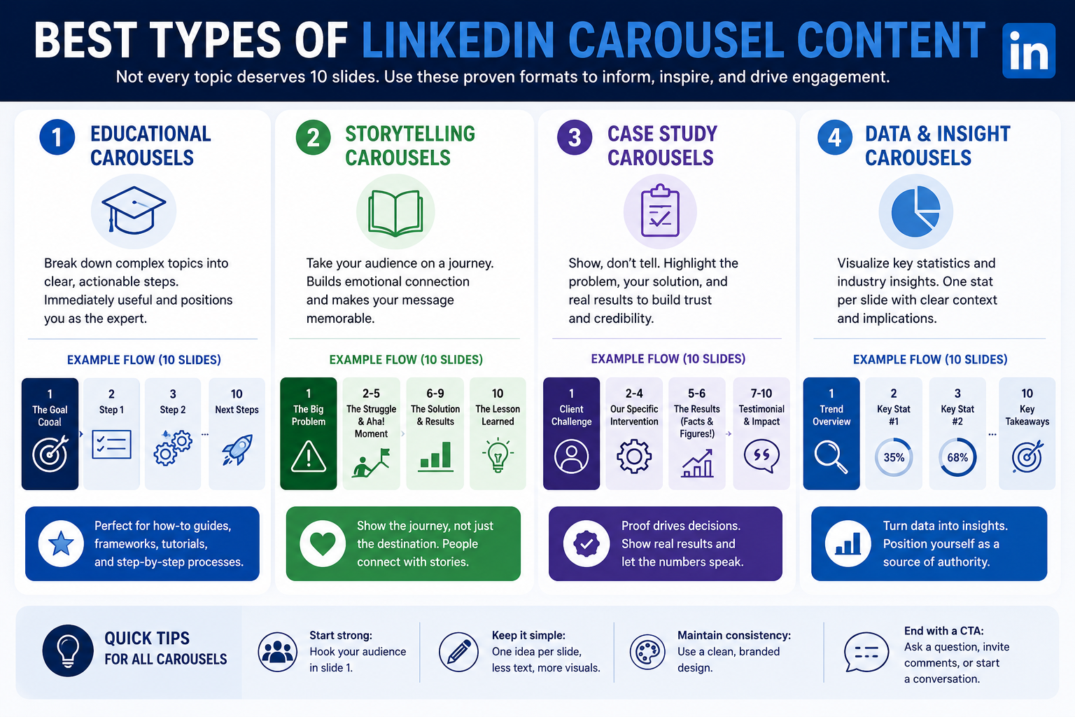 linkedin carousel strategy